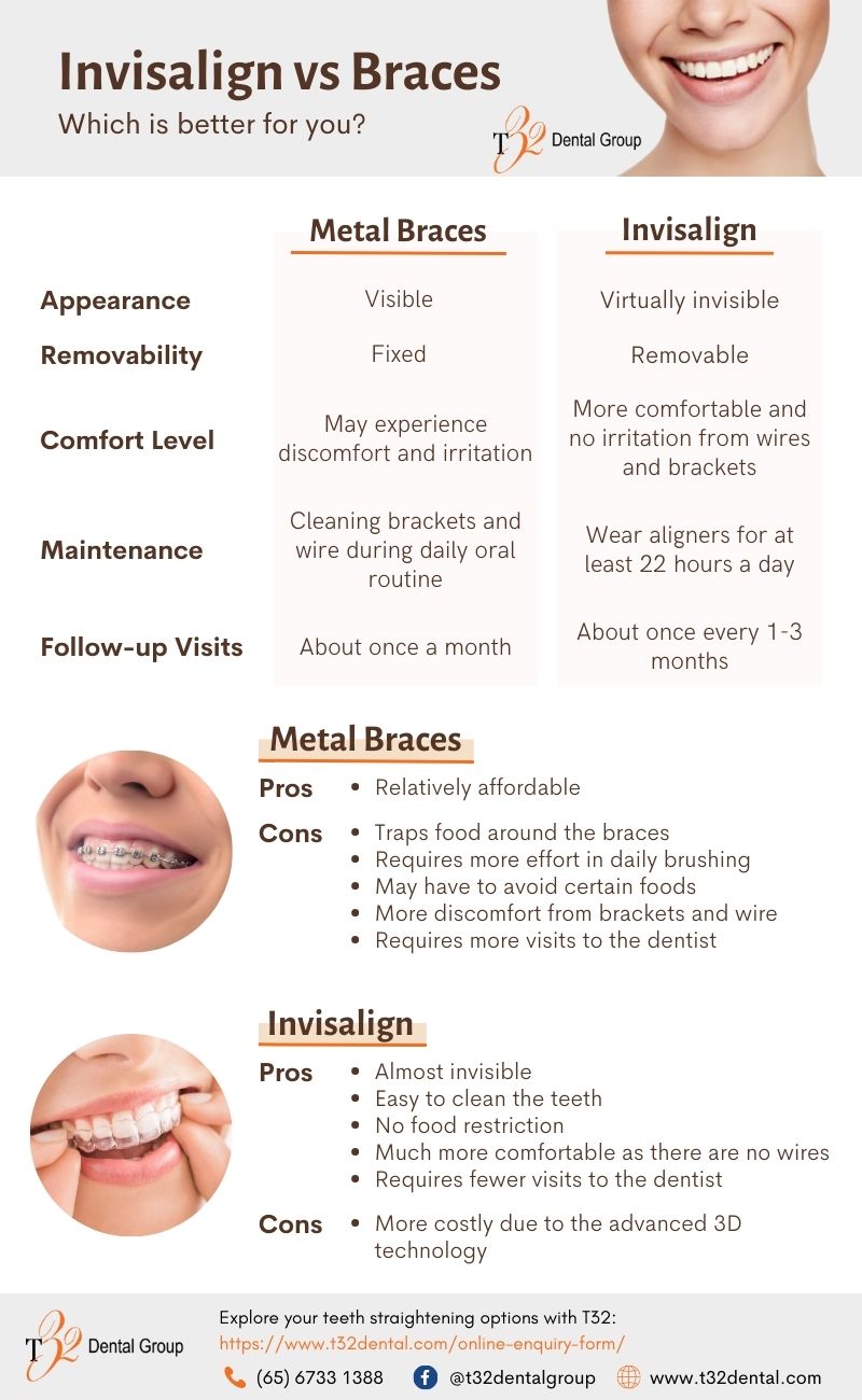 Metal Braces vs. Invisalign